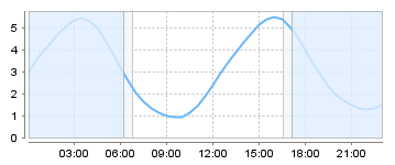 Big Salty Tide Charts