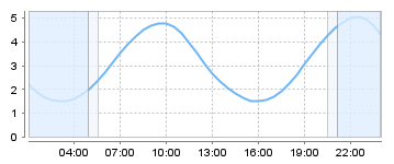 Big Salty Tide Charts