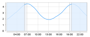 Big Salty Tide Charts