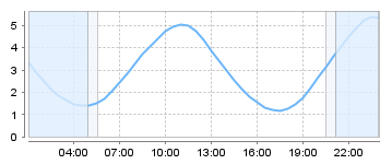 Big Salty Tide Charts