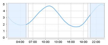 Bigsalty Tide Charts