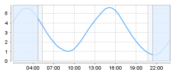 Big Salty Tide Charts