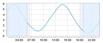 Big Salty Tide Charts