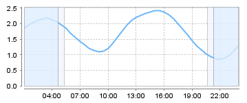 Big Salty Tide Charts