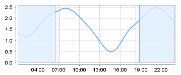 Big Salty Tide Charts