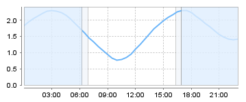 Big Salty Tide Charts