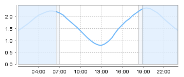 Bigsalty Tide Charts