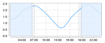 Big Salty Tide Charts