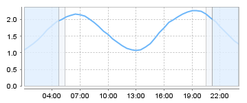 Big Salty Tide Charts