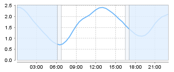 Big Salty Tide Charts