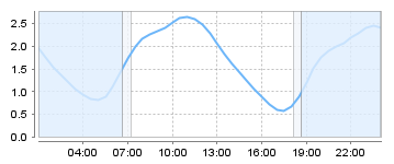 Big Salty Tide Charts