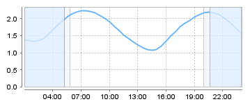 Bigsalty Tide Charts