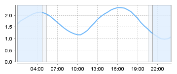 Big Salty Tide Charts