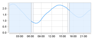 Big Salty Tide Charts
