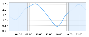 Big Salty Tide Charts