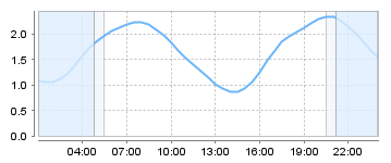 Big Salty Tide Charts