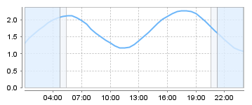 Big Salty Tide Charts