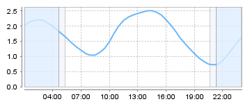 Big Salty Tide Charts