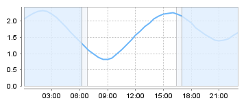 Big Salty Tide Charts