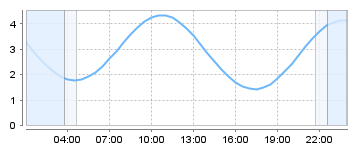 Big Salty Tide Charts