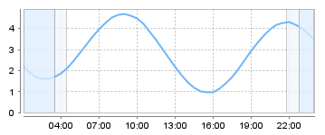 Big Salty Tide Charts