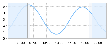 Bigsalty Tide Charts