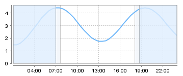 Bigsalty Tide Charts