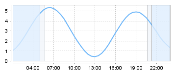 Bigsalty Tide Charts