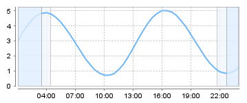 Big Salty Tide Charts