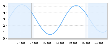 Bigsalty Tide Charts