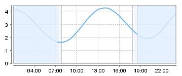 Big Salty Tide Charts