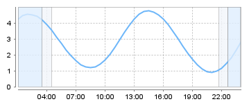 Big Salty Tide Charts