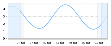Big Salty Tide Charts