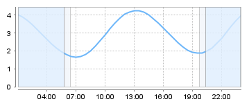 Big Salty Tide Charts