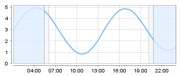 Big Salty Tide Charts