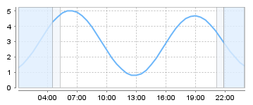 Big Salty Tide Charts