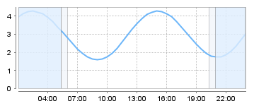 Big Salty Tide Charts