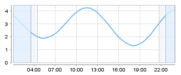 Bigsalty Tide Charts
