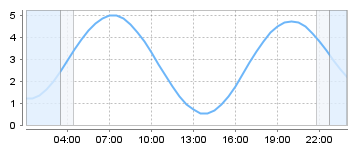 Big Salty Tide Charts