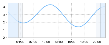 Big Salty Tide Charts