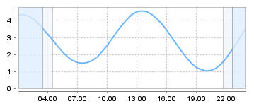 Big Salty Tide Charts
