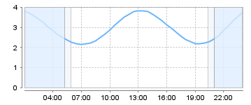 Big Salty Tide Charts