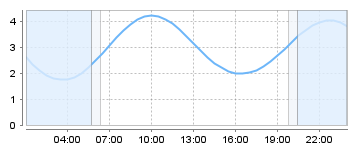 Big Salty Tide Charts