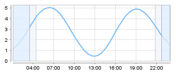 Big Salty Tide Charts