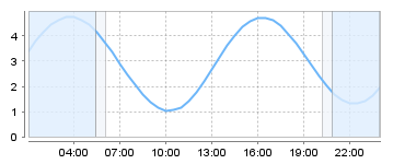 Big Salty Tide Charts