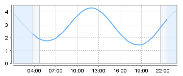 Big Salty Tide Charts