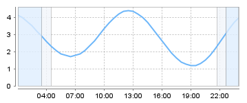 Big Salty Tide Charts