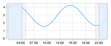 Bigsalty Tide Charts