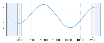 Big Salty Tide Charts