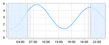 Big Salty Tide Charts